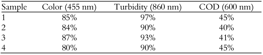 Reduction of the color, turbidity and COD by coagulation/flocculation process*