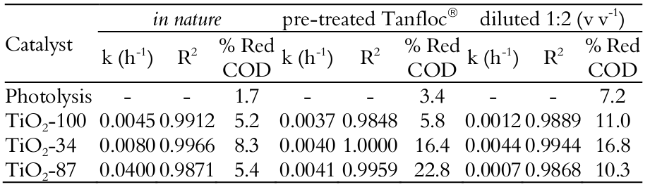 Results of kinetics fit to in nature, pre-treated and diluted vinasse after photocatalysis