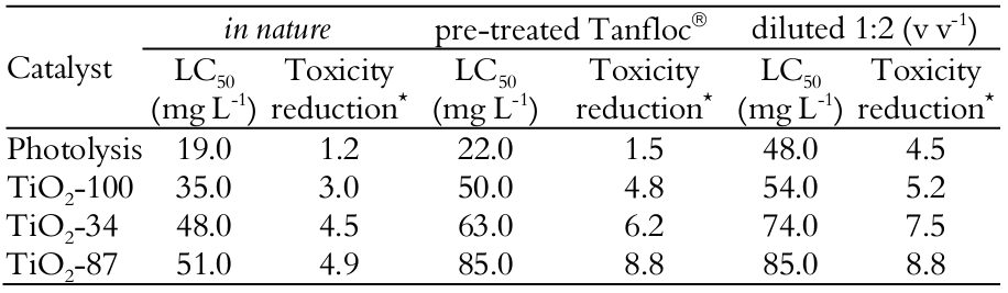 Lethal concentration (LC50) and toxicity reduction of vinasse samples based on in nature vinasse toxicity