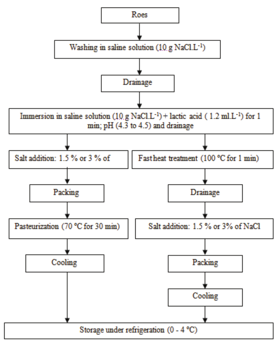 Flow chart for processing caviar substitute from roes of rainbow trout (Oncorhynchus mykiss)