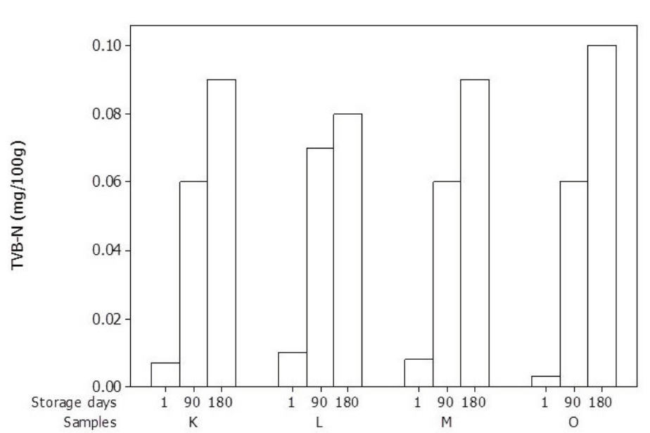 Titratable nitrogen by formaldehyde of samples K, L, M, O and the storage periods of 1, 90 and 180 days