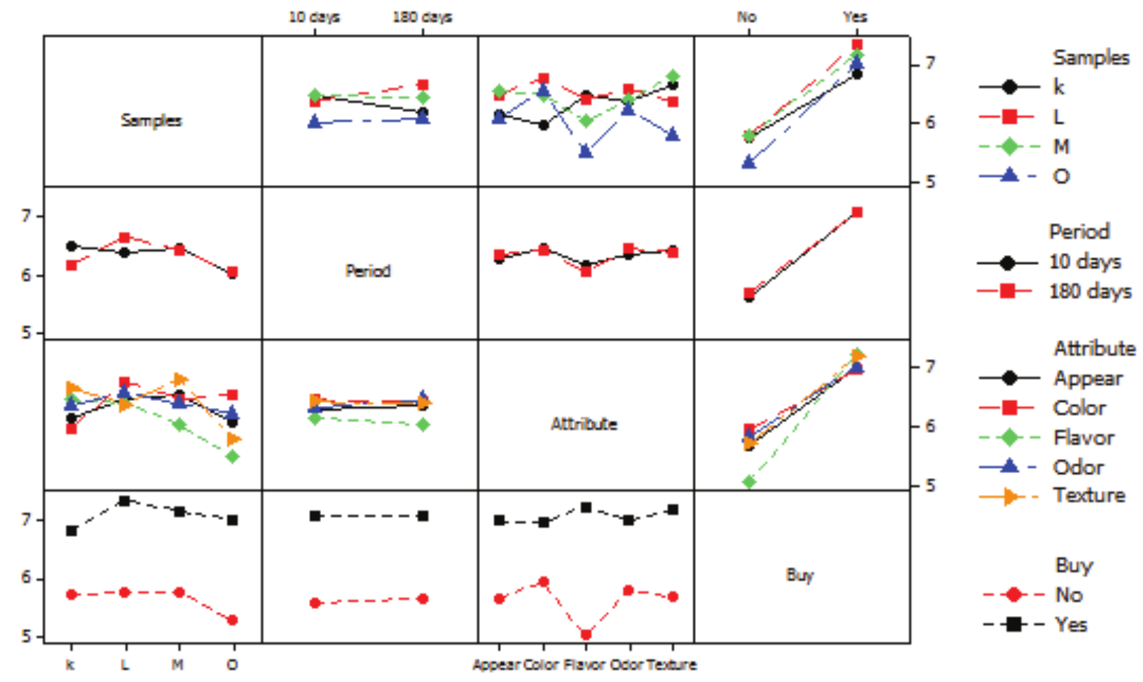 Interaction plot matrix of sensory analysis, considering all attributes evaluated, such as appearance, color, flavor, odor and texture, in addition to buying intention (no or yes), where the samples K, L, M and O compose the treatments with periods of 10 and 180 days of storage under refrigeration (0 - 4ºC).