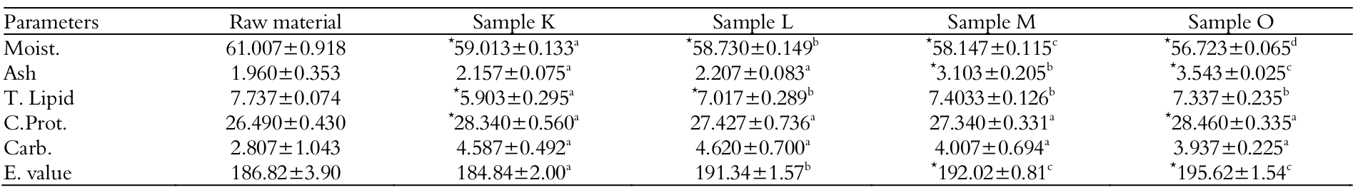 Proximate composition and gross energy of the raw material in different treatments of the caviar substitute from rainbow trout roes