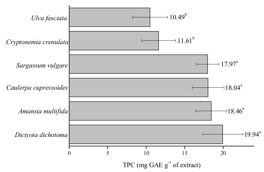 TPC values of the MeOH extracts (1 mg mL-1) obtained from marine algae. Values are the mean with the error bars representing standard deviation, n = 3. Similar lowercase letters - no statistically significant difference (p > 0.05); different lowercase letters - statistically significant difference (p < 0.05)