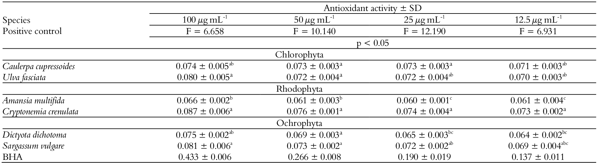 Ferric-reducing antioxidant power assay (FRAP) of the diluted MeOH extracts (100, 50, 25 and 12.5 &micro;g mL-1) obtained from marine algae