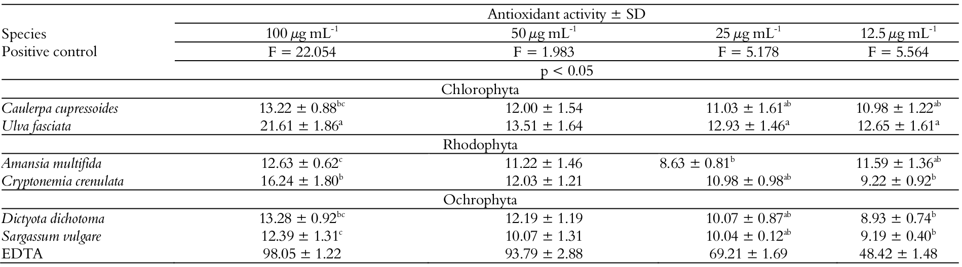 Ferrous ion chelating activity (FIC) (%) of the diluted MeOH extracts (100, 50, 25 and 12.5 &micro;g mL-1) obtained from marine algae