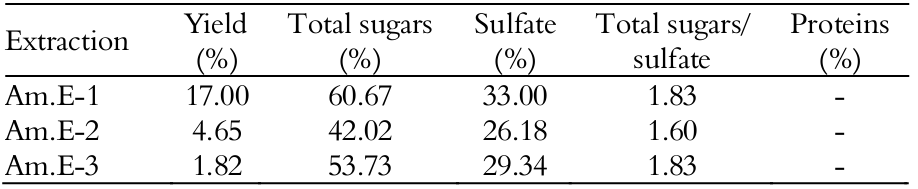 Yield and chemical analyses of the crude SPs
extracts from the red seaweed Acanthophora
muscoides during the papain-extraction sequence