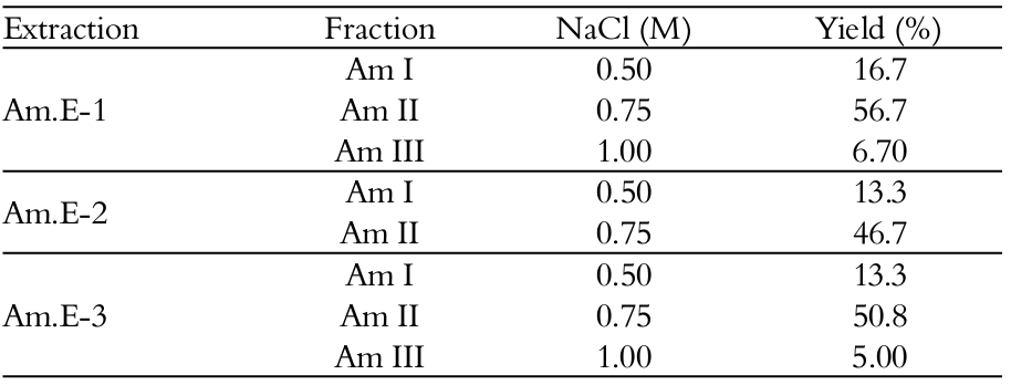 Yield of
the SPs fractions obtained by DEAE-cellulose from the red seaweed Acanthophora muscoides