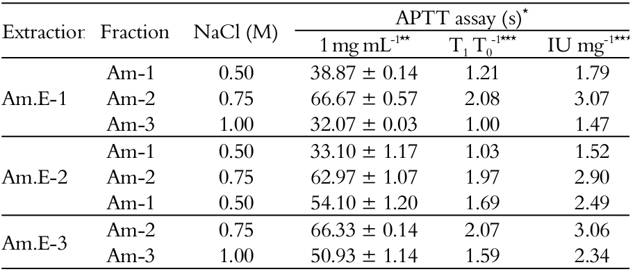 Anticoagulant effect of
the SPs fractions obtained by ion-exchange chromatography (DEAE-cellulose) from
the red seaweed Acanthophora muscoides compared to UHEP