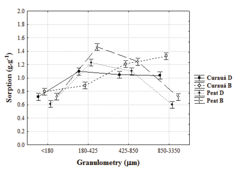 Mean sorption values of diesel and biodiesel and
standard error regarding the sorbent&rsquo; granulometry (Curau&aacute; and Peat)