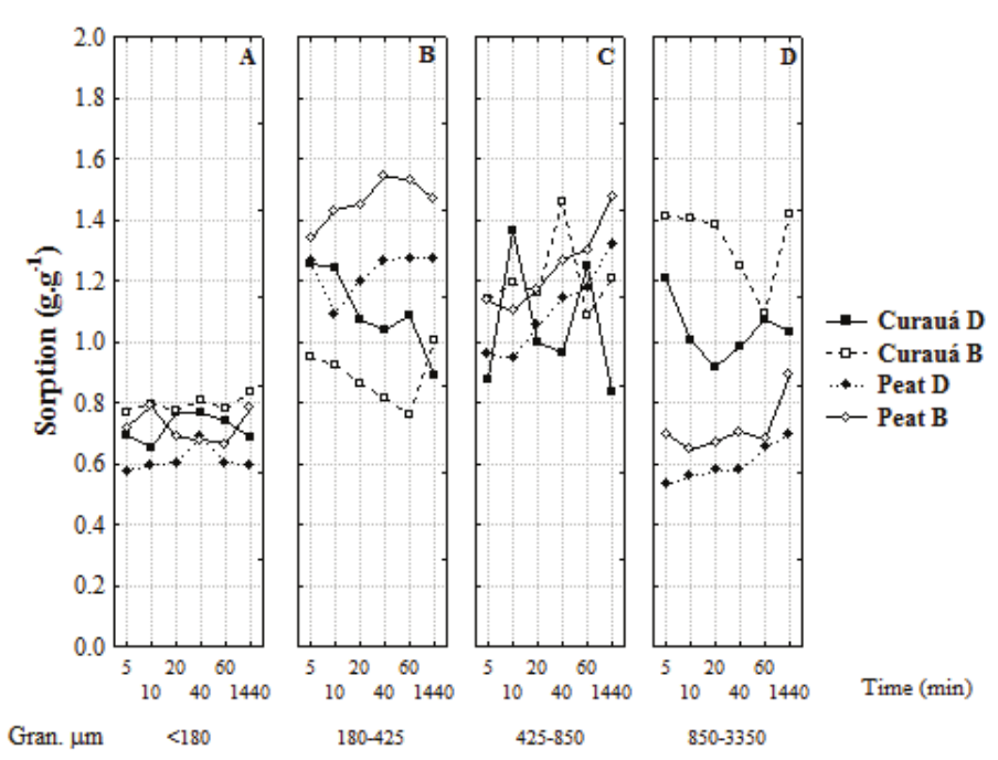  Mean sorption values of diesel and biodiesel regarding
the granulometry and time of exposure for the following sorbents: curau&aacute; fiber
and peat. A) &le; 180 μm; B) 180-425 μm; C) 425-850 μm and D)
850-3350 μm 