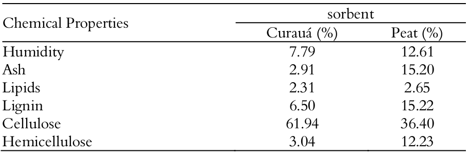 Chemical properties of the sorbents (% in mass)