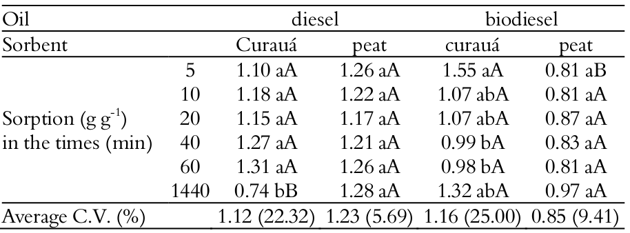 Oils sorption by the sorbents