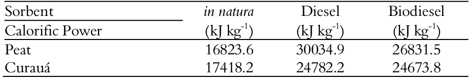 Calorific
Power of the in natura biosorbents
without granulometric classification and after sorption of Diesel and Biodiesel
in the 60 min time