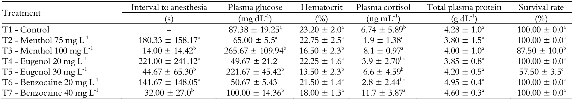 Mean values (&plusmn; standard error) of the response variables to anesthesia induced by
different substances
