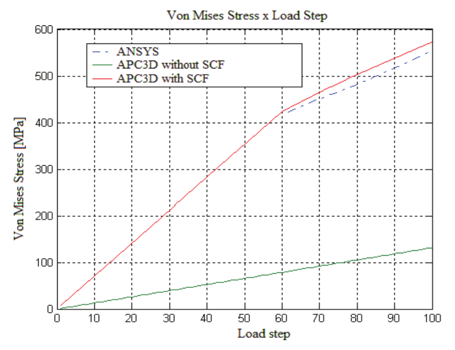 Von Mises stress obtained at the root of defect by APC3D without SCF and with
SCF, and ANSYS; pipe subjected to moment