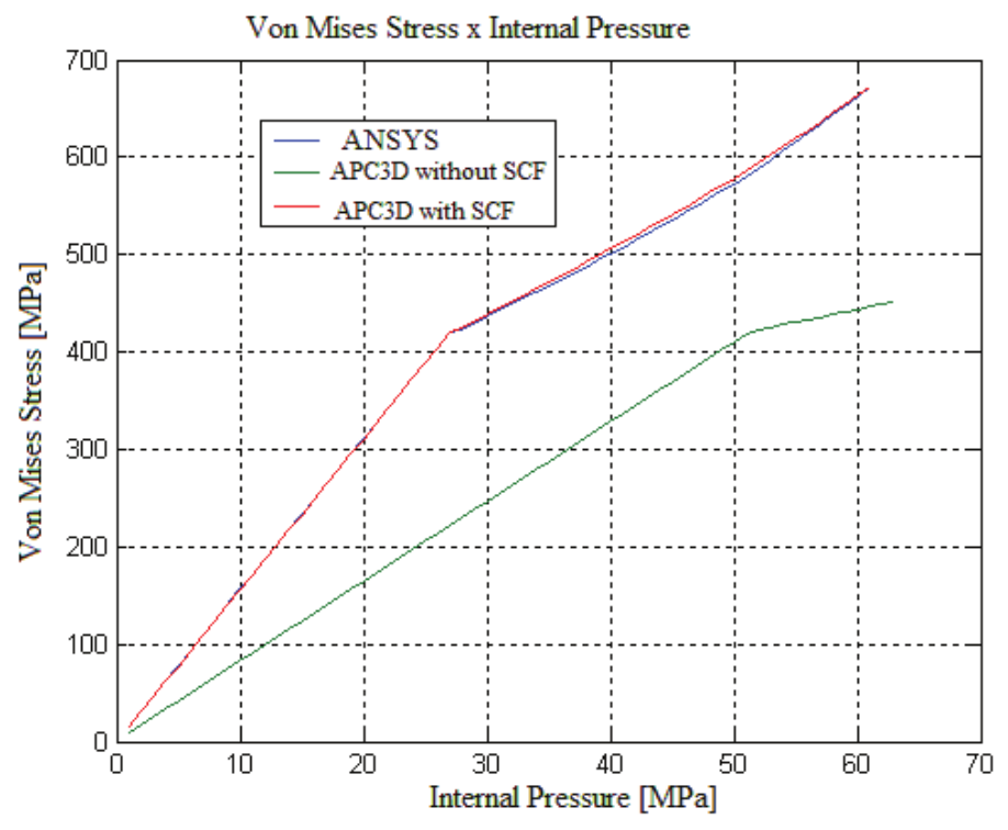 Von
Mises stress obtained by APC3D without SCF and with SCF, and ANSYS; example 3