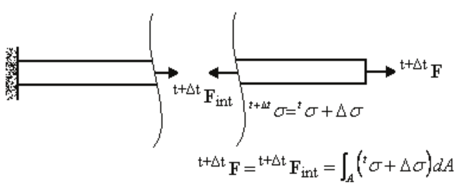 State of equilibrium of a beam without defect