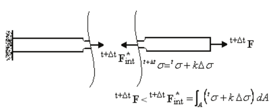 State of equilibrium not satisfied in the defective beam
