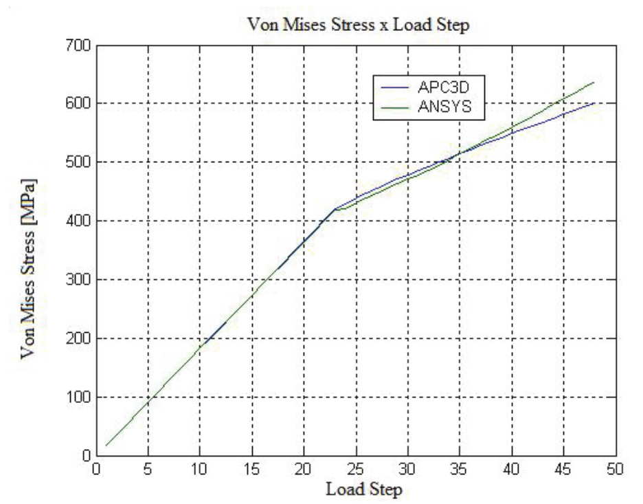  Calculated
stress curves obtained from APC3D and ANSYS