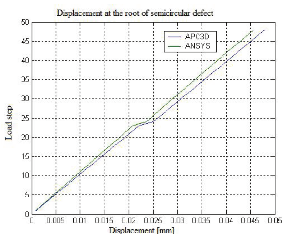 Comparison of displacement curve obtained from APC3D and ANSYS