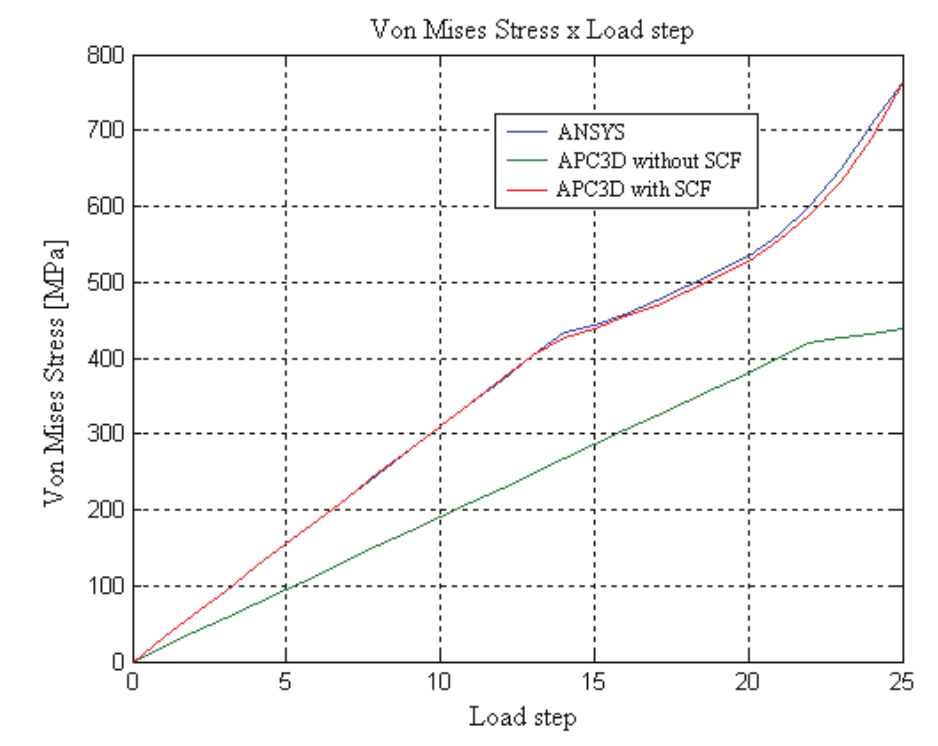 Von Mises stress comparison; the values are obtained at the root of defect by
APC3D without SCF and with SCF, and ANSYS; pipe subjected to internal pressure