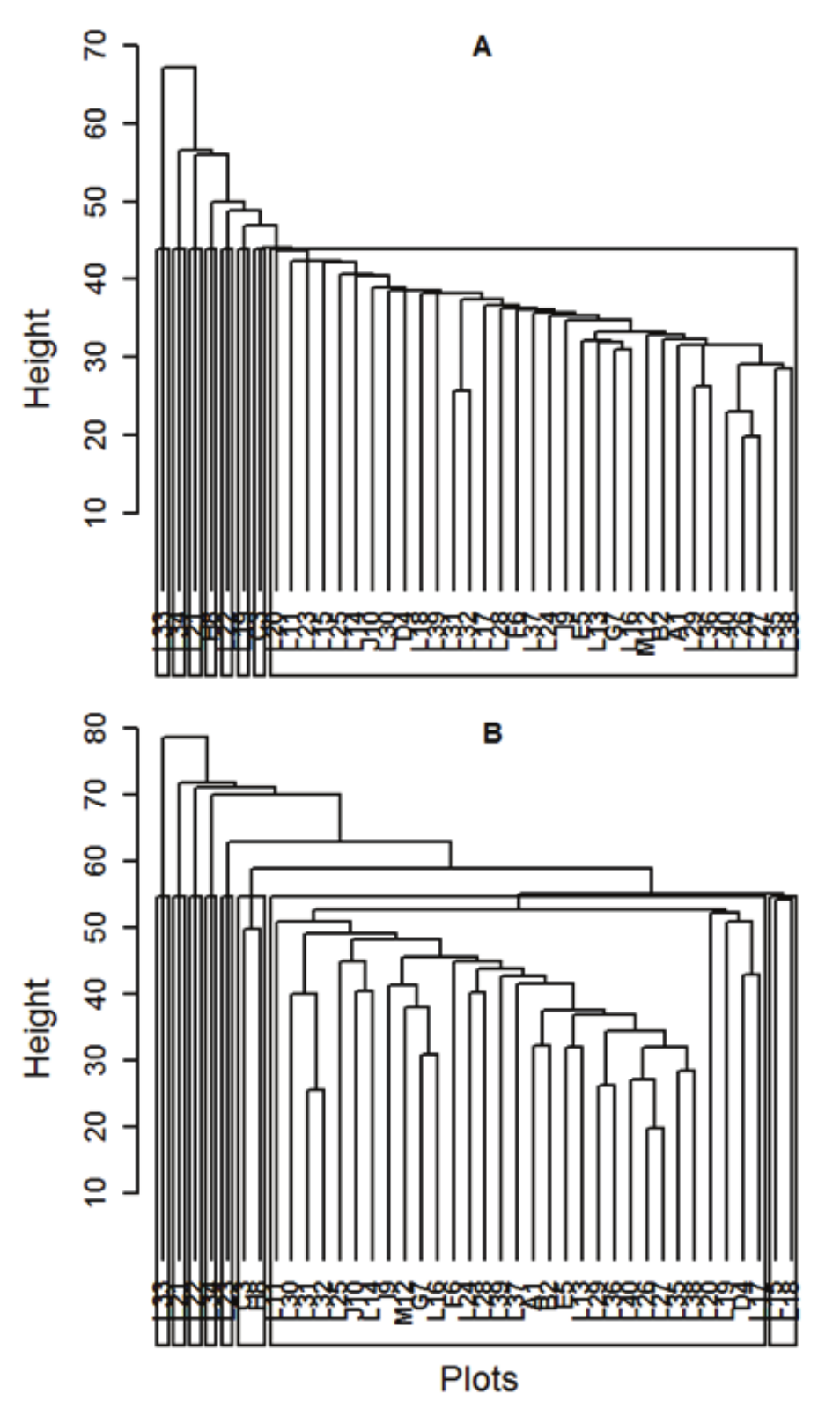 Dendrogram obtained by the single linkage (A) and average linkage (B) based on the Mahalanobis distance