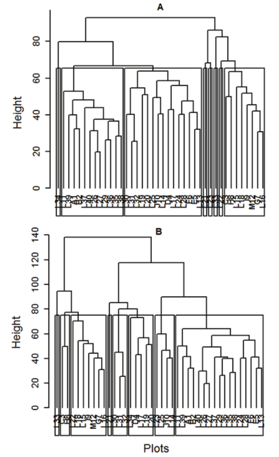  Dendrogram obtained via the complete linkage algorithm (A) and Ward&rsquo;s
method (B) based on the Mahalanobis distance