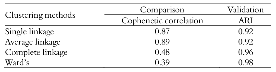 The values for the clustering methods regarding cophenetic correlations
and the AR