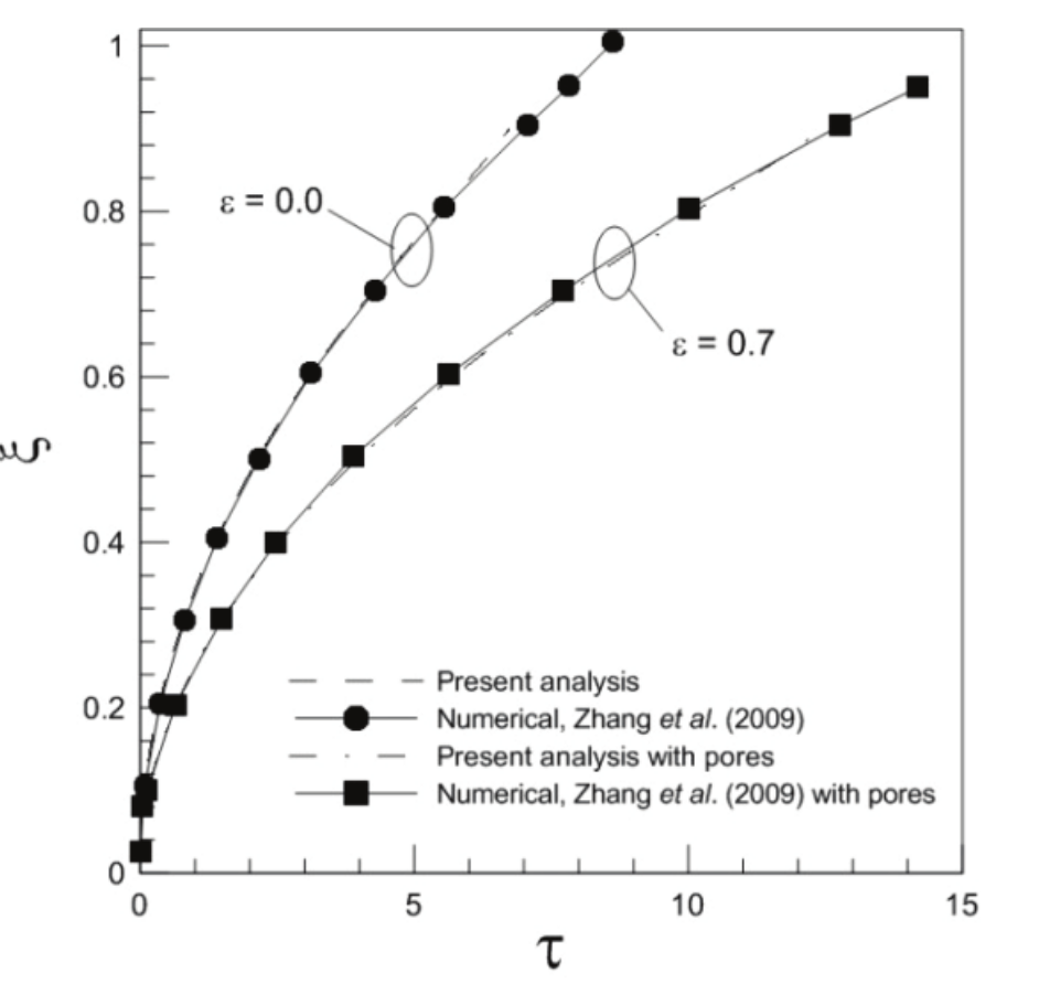 Evolution
of the solidification front (Ste = 0.06)