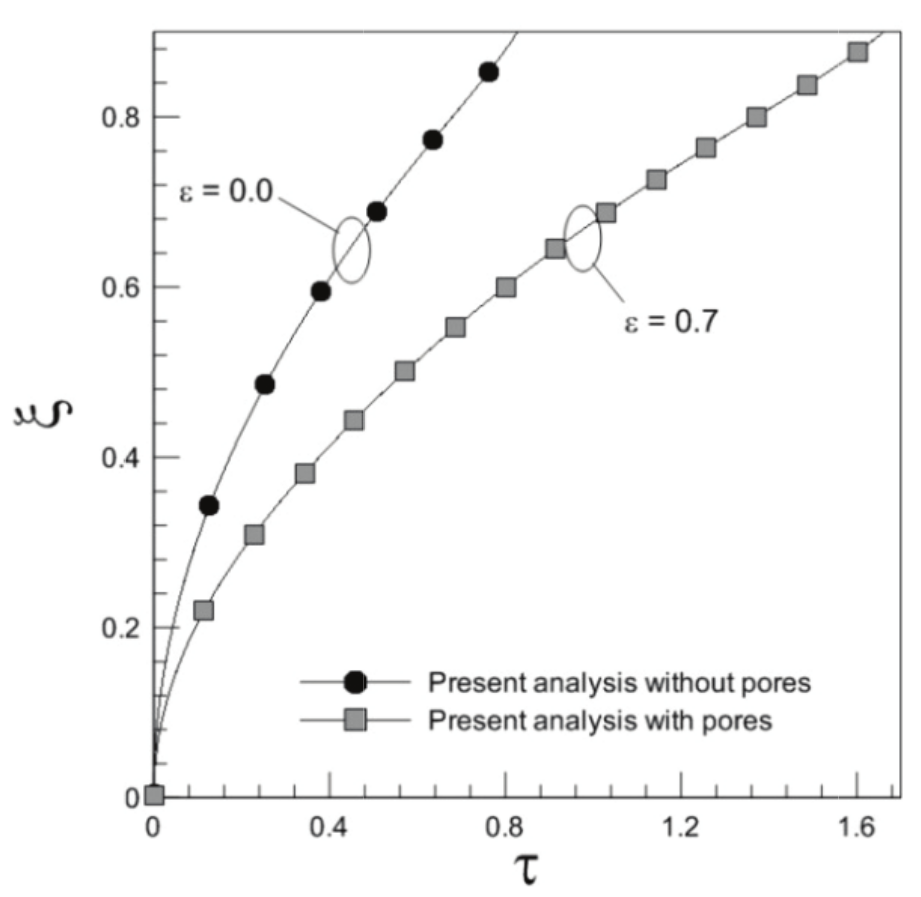 Porosity
effects on TNT solidification (Ste = 0.58)