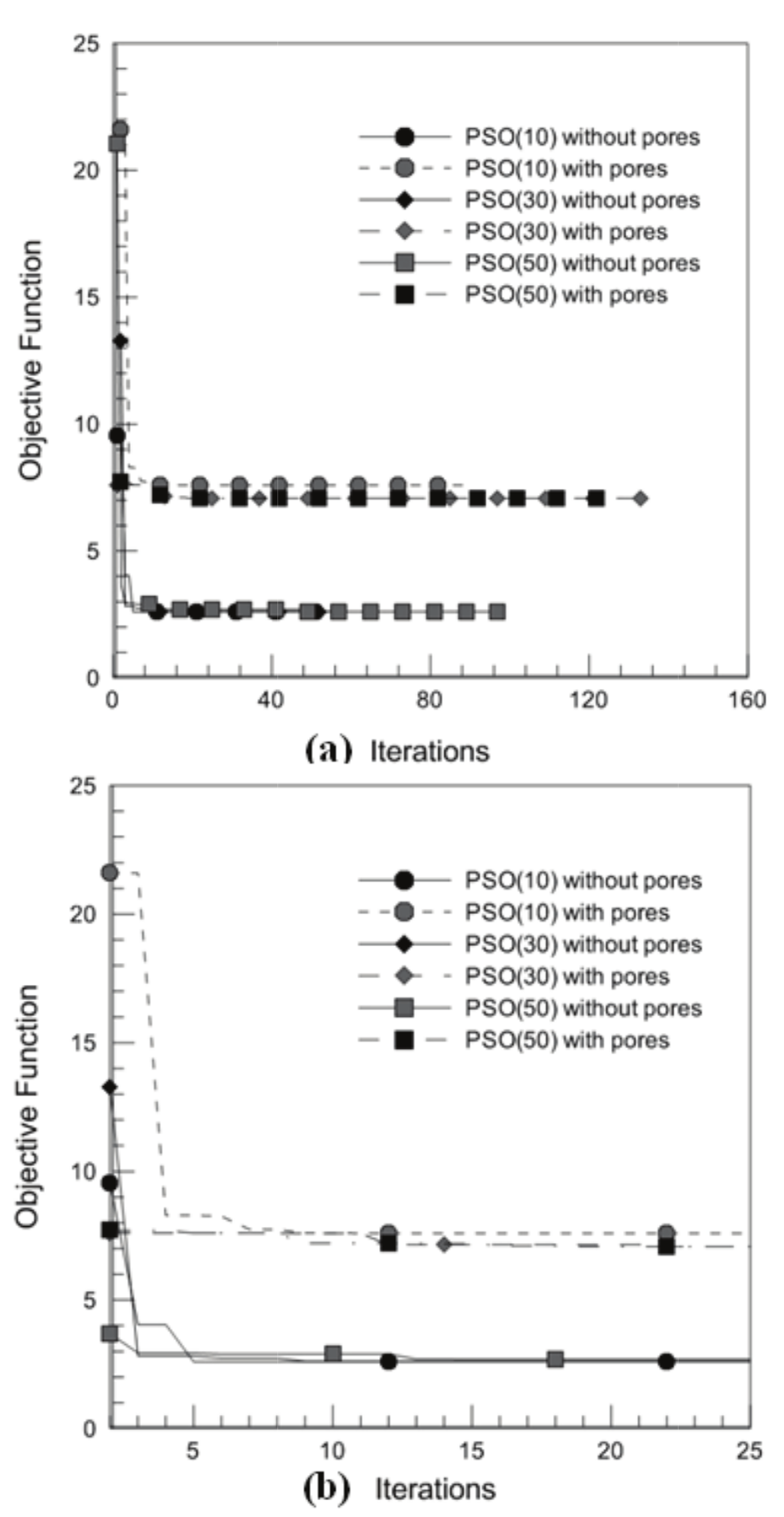 Effects of population size on PSO convergence (Ste = 0.58)