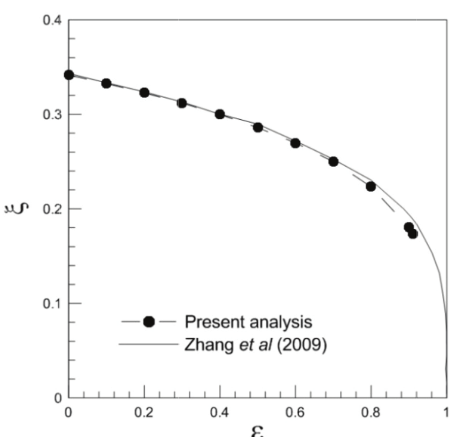 Porosity
effects on the solidification front of TNT (Ste = 0.58, t = 0.5)