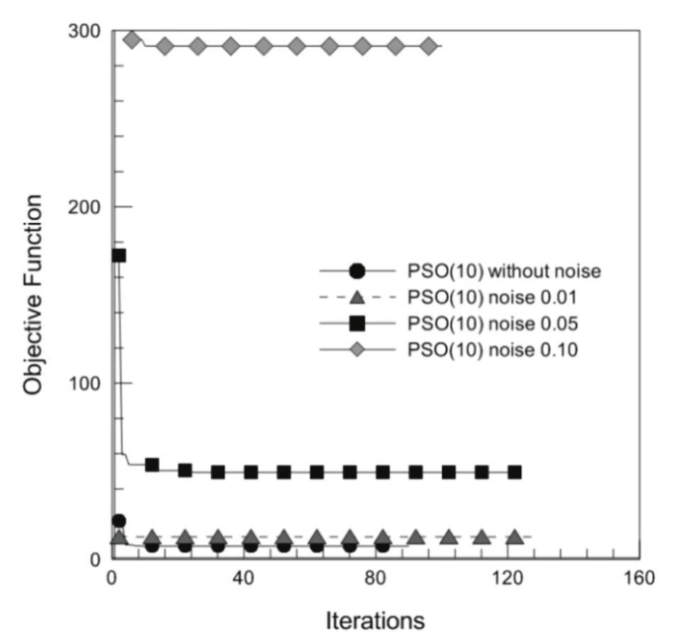 Effects of
population size on PSO convergence for noise data (Ste = 0.58, e = 0.7)