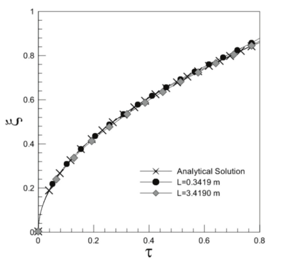 Effects of
the domain length on the numerical solution (Ste = 0.58, e = 0)