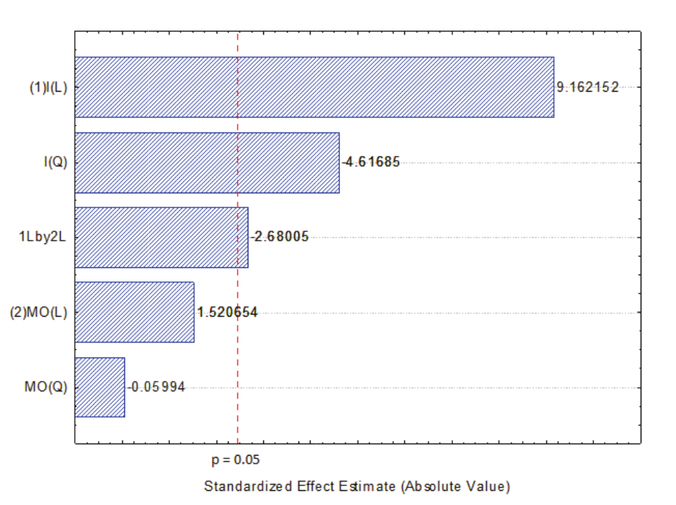Pareto Chart for color removal process, with 5% significance