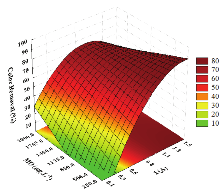 Graph of response surface for color removal
