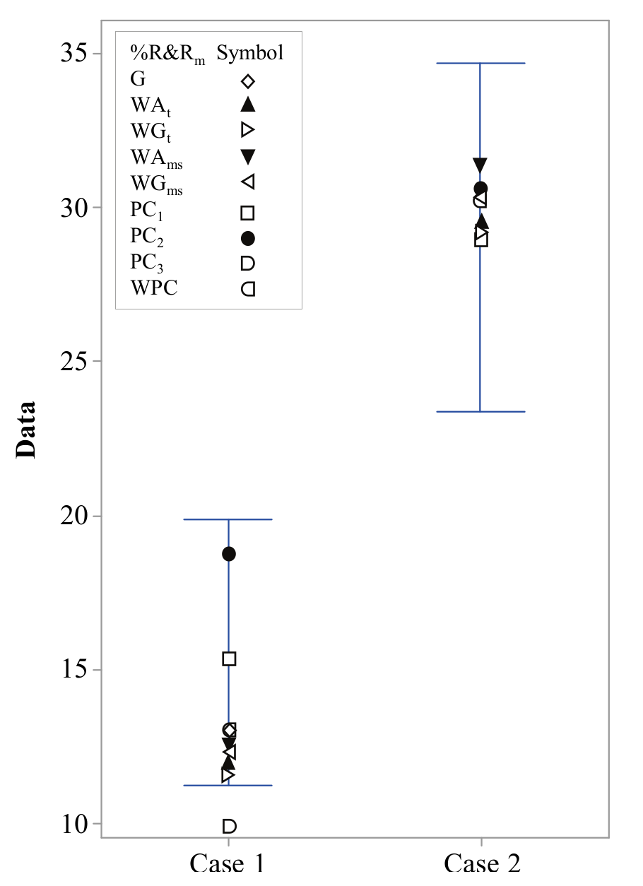  Multivariate gauge indices and bootstrap confidence
intervals for cases 1 and 2; Source: the authors