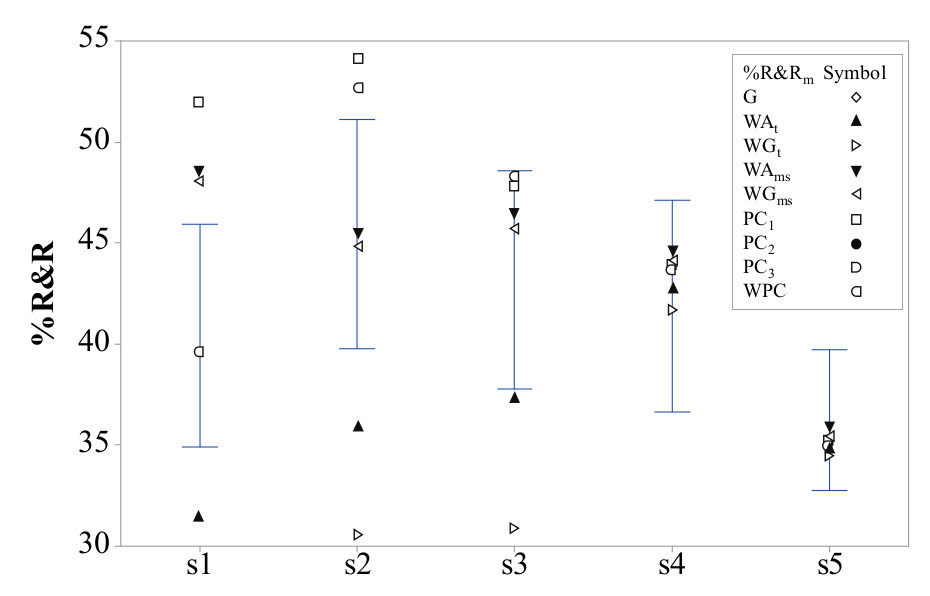 Multivariate gauge indices and bootstrap confidence intervals
for S1-S5 scenarios; Source: the author
