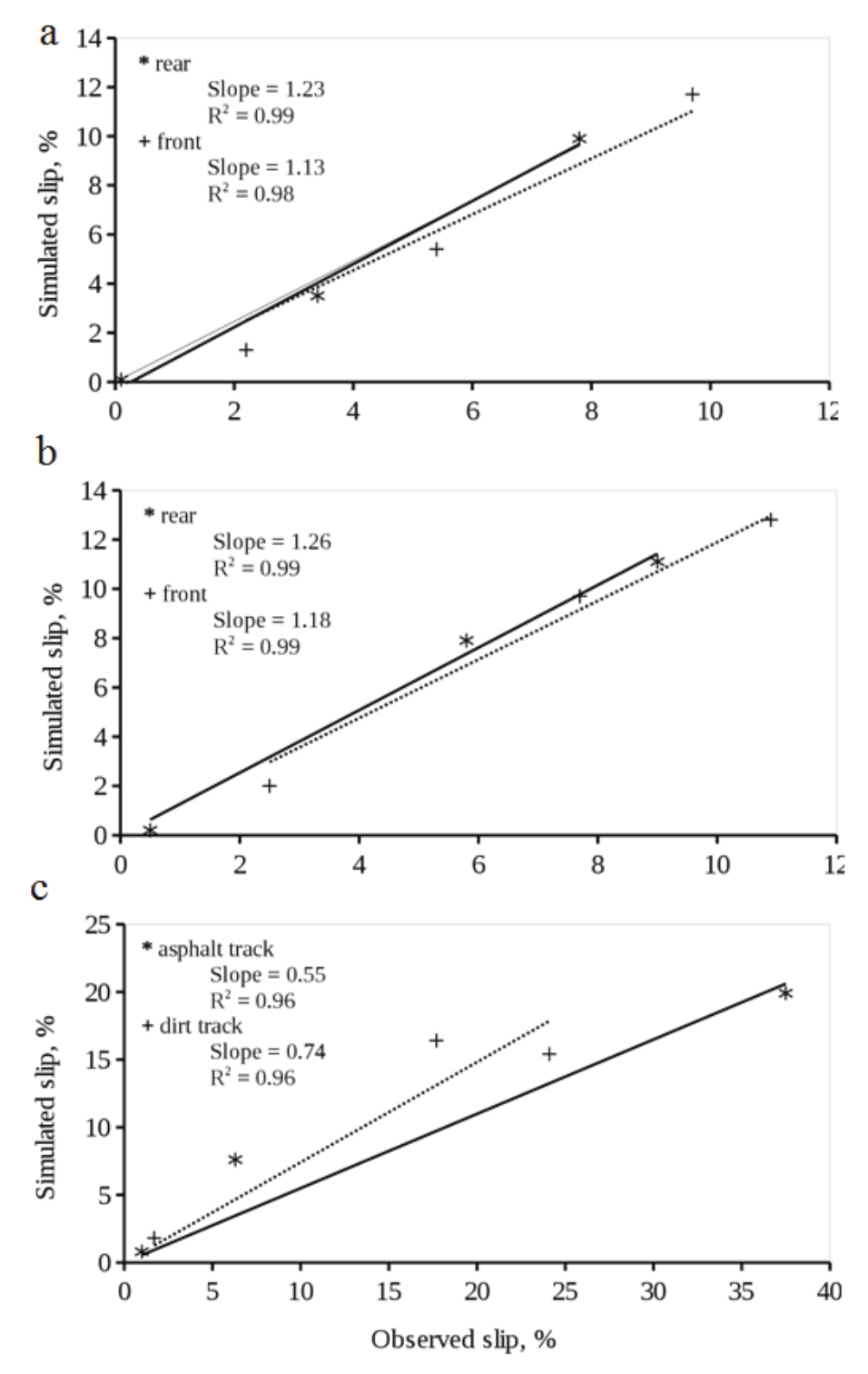 Figure 4. Comparison between simulated and observed slip:   a) trials performed on asphalt track with front wheel assist on;  
b) trials performed on dirt track with front wheel assist on;  
c) trials performed on asphalt and dirt tracks with front wheel assist off.