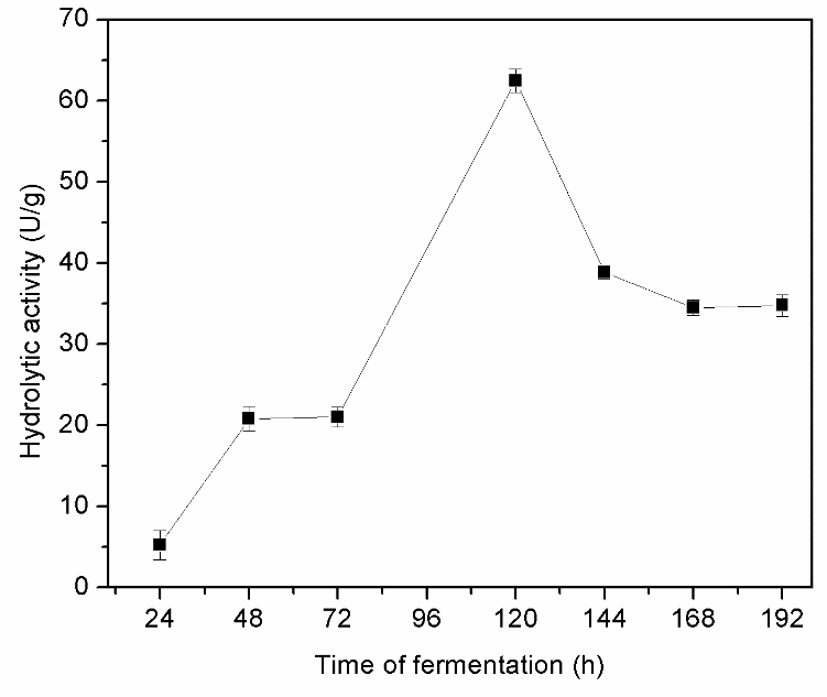  Lipase production during solid-state fermentation of “mangaba” residue.