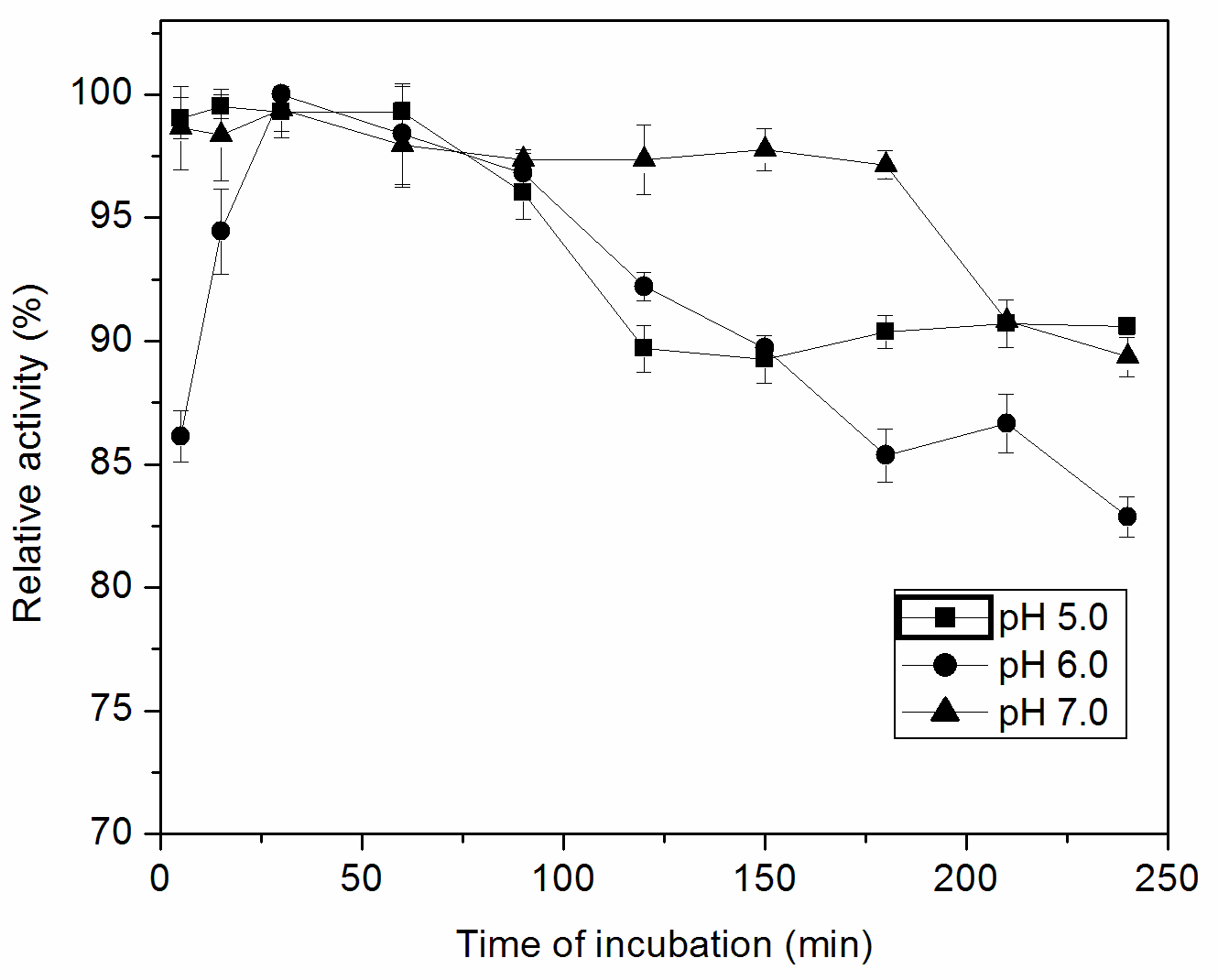  pH stability of free lipase.