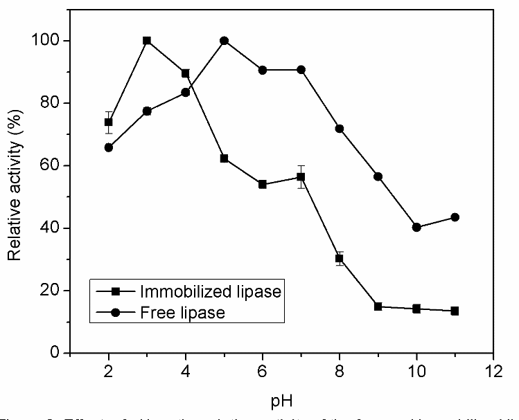 Effect of pH on the relative activity of the free and
immobilized lipase.