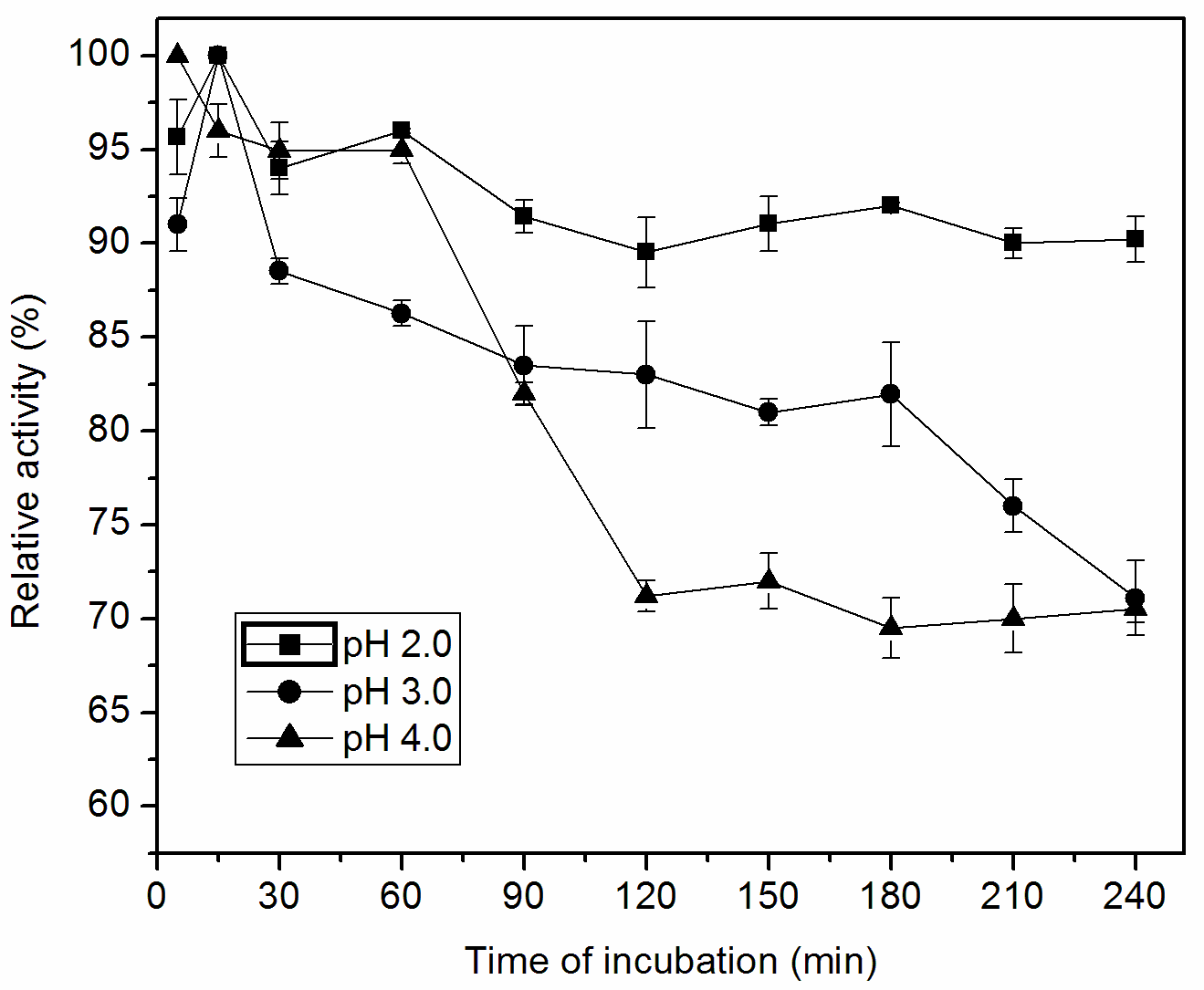 pH stability of immobilized lipase.