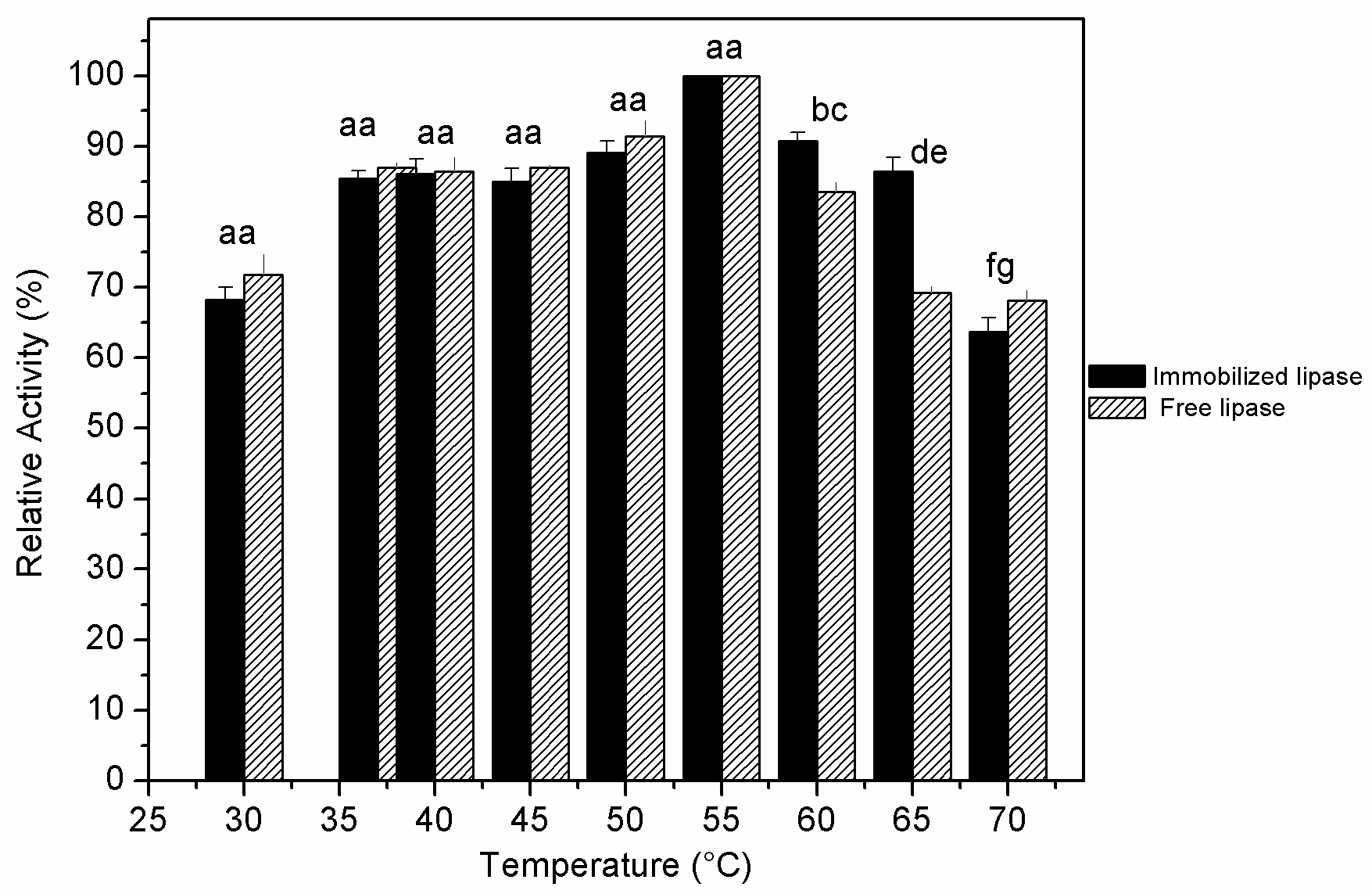 Effect of temperature on the relative activity
of free an immobilized lipase. a-g for each temperature, different letters
indicate significant differences (p < 0.05) between the mean values
according to tukey’s test.