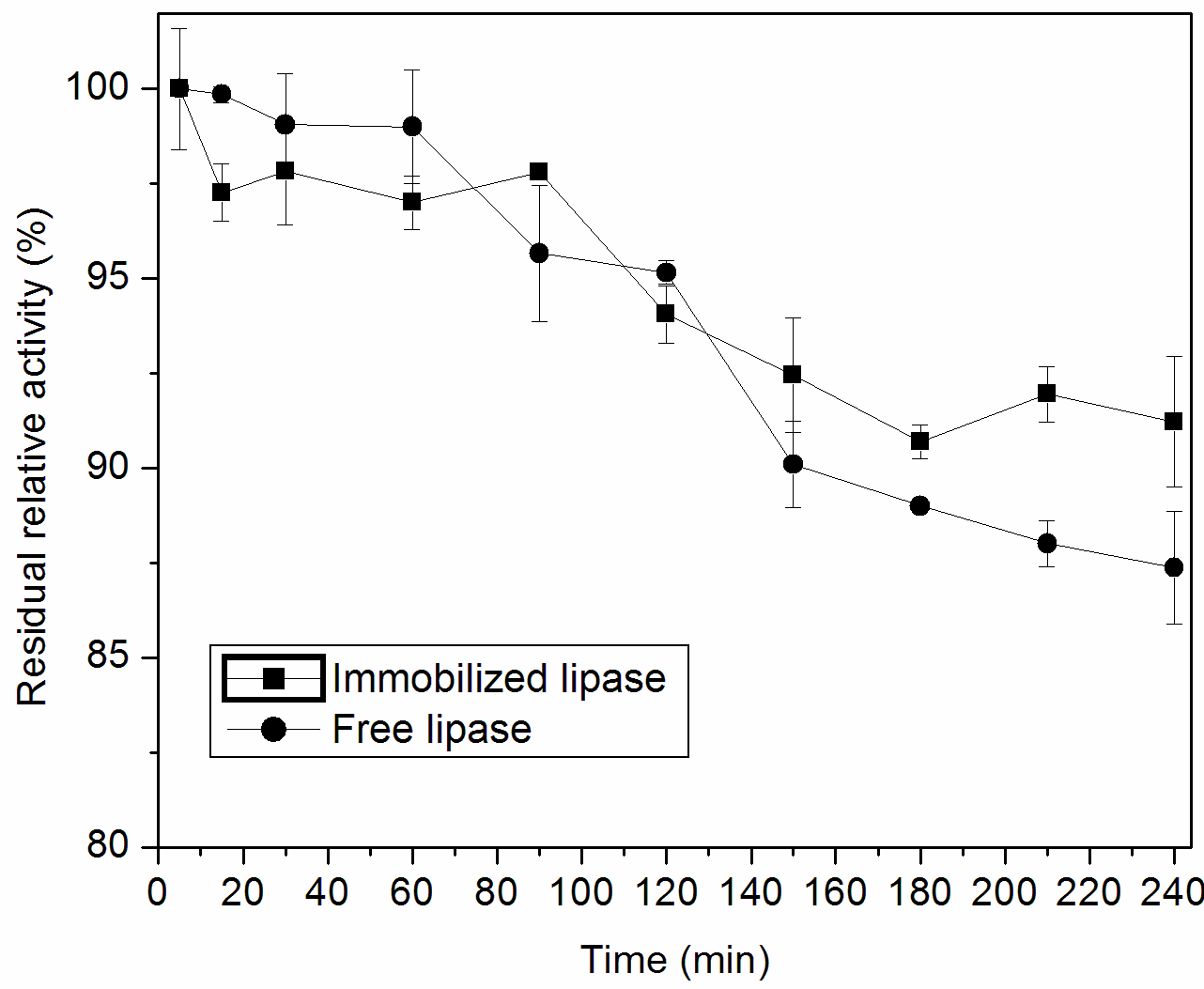 Thermal stability of the free and immobilized lipase at 55°C.