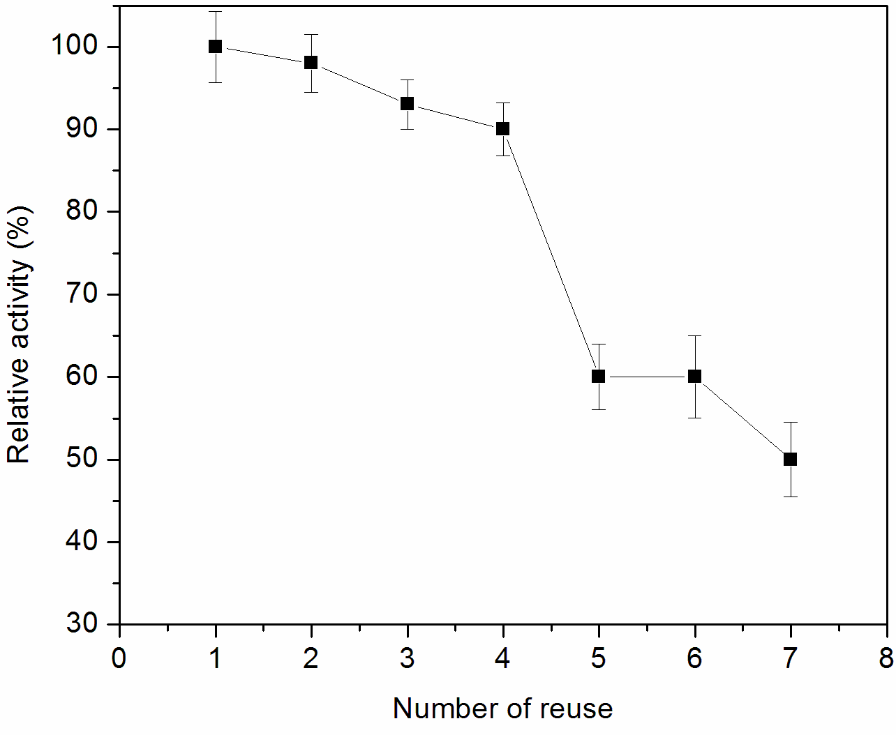The relative activity of immobilized lipase as
a function of reuse numbers.