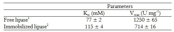 Kinetic parameters for the free and immobilized
lipases.