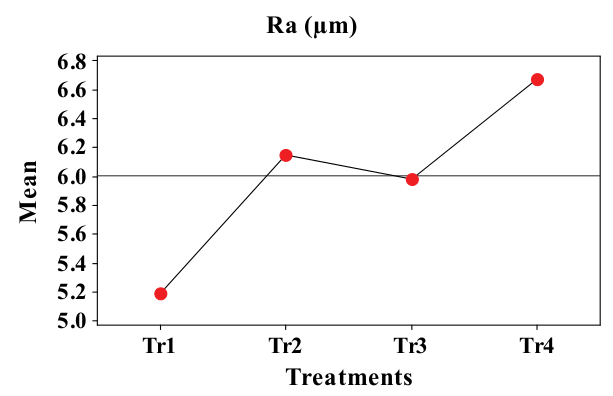  Cutting roughness mean values of manufactured
panels. Tr1 - Pinus wood and PU
adhesive; Tr2 - Pinus wood and UF
adhesive; Tr3 - Eucalyptus wood and
PU adhesive; Tr4 - Eucalyptus wood
and UF adhesive.