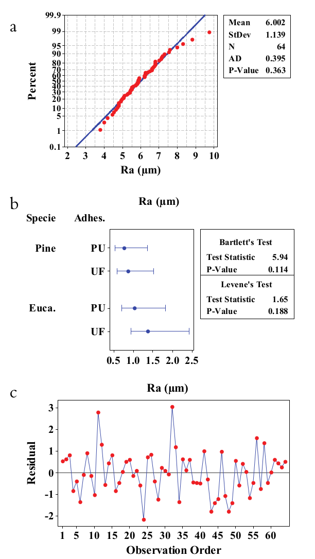 Anova validation test results of cutting
roughness values: normality test (a), variance homogeneity test (b) and waste
independence (c).